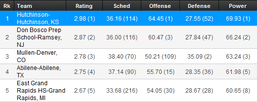 Hutchinson, KS #1 National Ranked Football Team - Full Stats