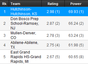 Hutchinson, KS #1 National Ranked Football Team