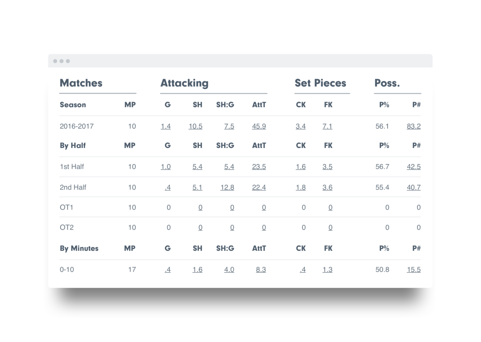 3 Stats for Soccer Coaches to Rely On • Hudl Blog